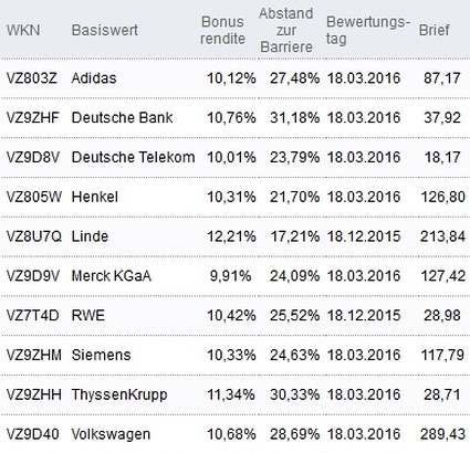 Attraktive Bonus Cap-Zertifikate