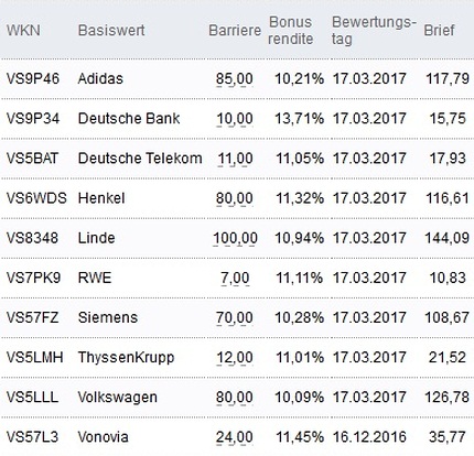 Attraktive Bonus Cap-Zertifikate