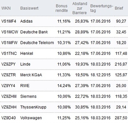 Attraktive Bonus Cap-Zertifikate