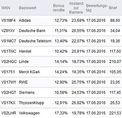 Attraktive Bonus Cap-Zertifikate