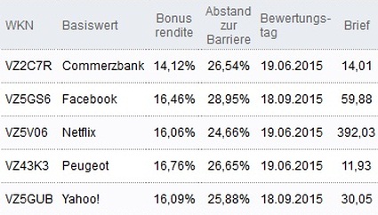 Attraktive Bonus Cap-Zertifikate