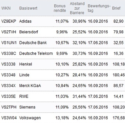 Attraktive Bonus Cap-Zertifikate