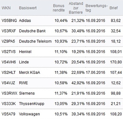 Attraktive Bonus Cap-Zertifikate