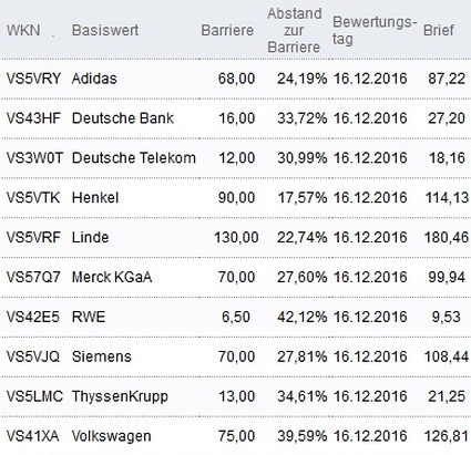 Attraktive Bonus Cap-Zertifikate