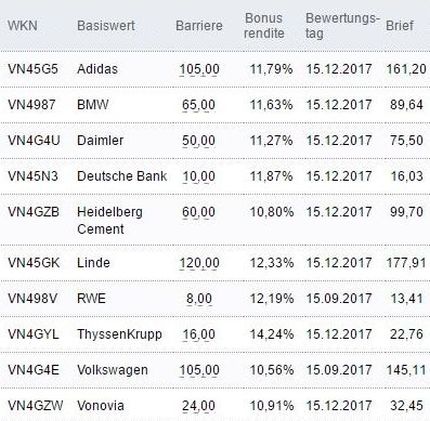 Attraktive Bonus Cap-Zertifikate