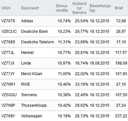 Attraktive Bonus Cap-Zertifikate
