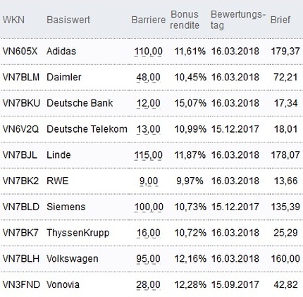 Attraktive Bonus Cap-Zertifikate