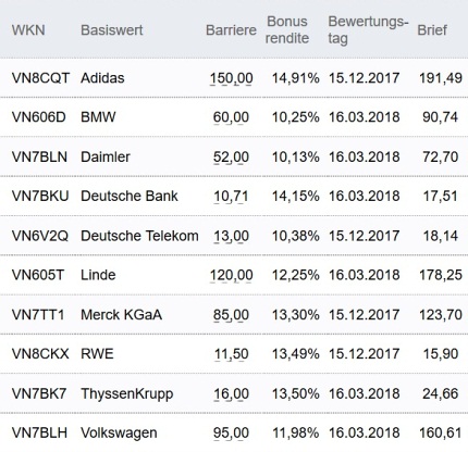Attraktive Bonus Cap-Zertifikate