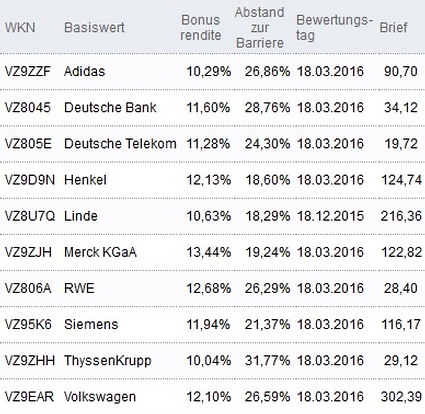 Attraktive Bonus Cap-Zertifikate