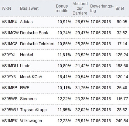 Attraktive Bonus Cap-Zertifikate