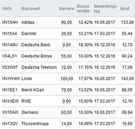 Attraktive Bonus Cap-Zertifikate