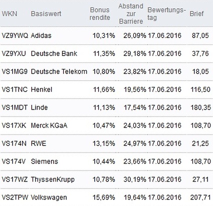Attraktive Bonus Cap-Zertifikate