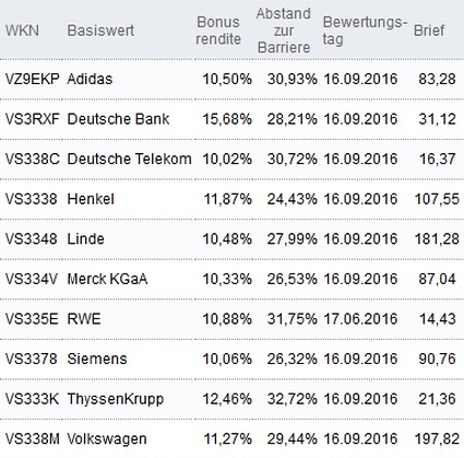 Attraktive Bonus Cap-Zertifikate
