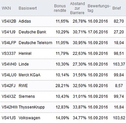 Attraktive Bonus Cap-Zertifikate