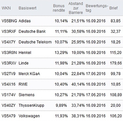 Attraktive Bonus Cap-Zertifikate