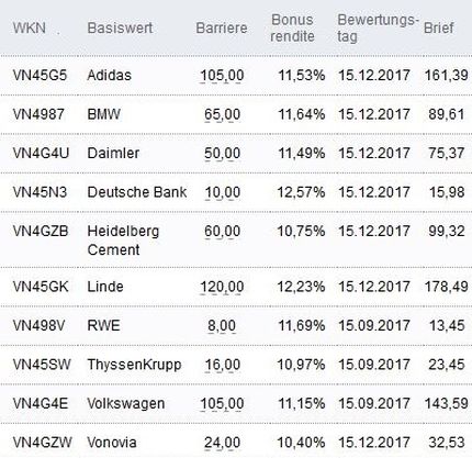 Attraktive Bonus Cap-Zertifikate