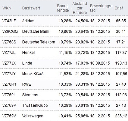 Attraktive Bonus Cap-Zertifikate