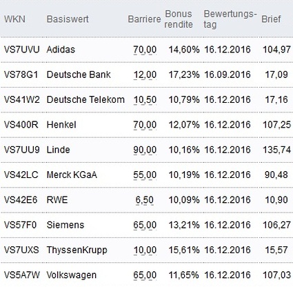 Attraktive Bonus Cap-Zertifikate