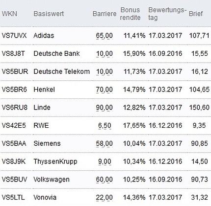 Attraktive Bonus Cap-Zertifikate