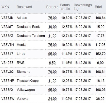 Attraktive Bonus Cap-Zertifikate