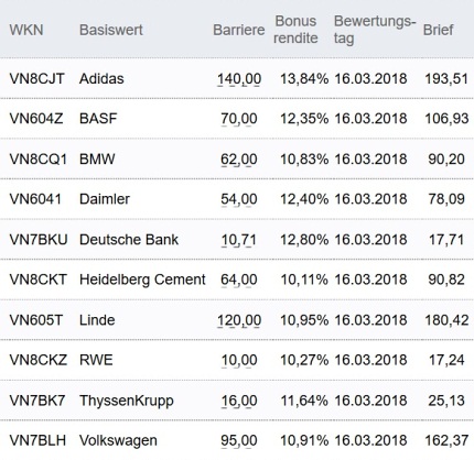 Attraktive Bonus Cap-Zertifikate