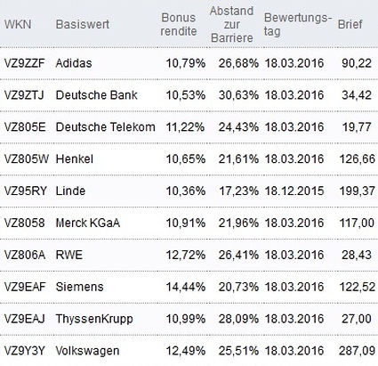 Attraktive Bonus Cap-Zertifikate