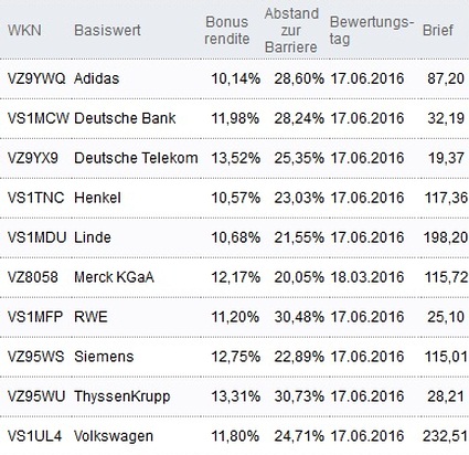 Attraktive Bonus Cap-Zertifikate