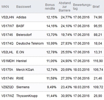 Attraktive Bonus Cap-Zertifikate