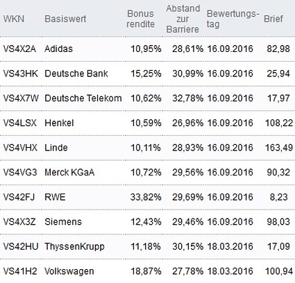 Attraktive Bonus Cap-Zertifikate
