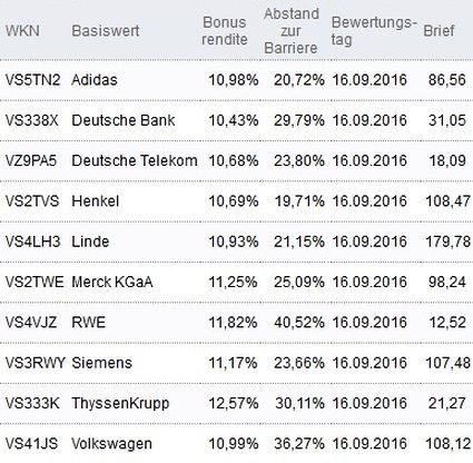 Attraktive Bonus Cap-Zertifikate