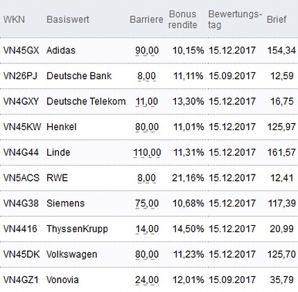 Attraktive Bonus Cap-Zertifikate