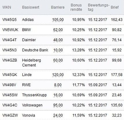 Attraktive Bonus Cap-Zertifikate