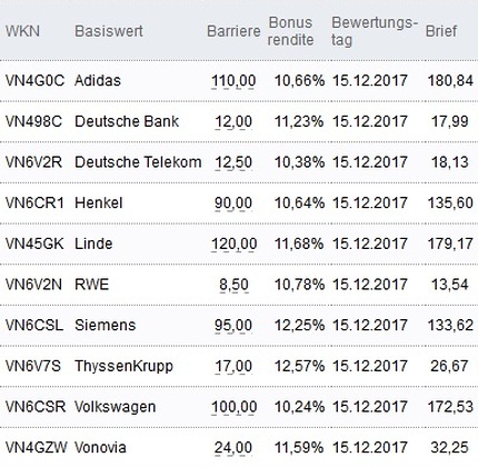 Attraktive Bonus Cap-Zertifikate
