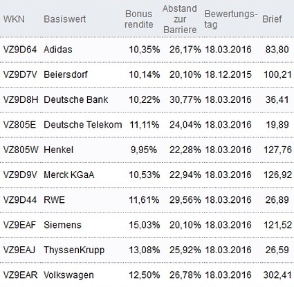 Attraktive Bonus Cap-Zertifikate