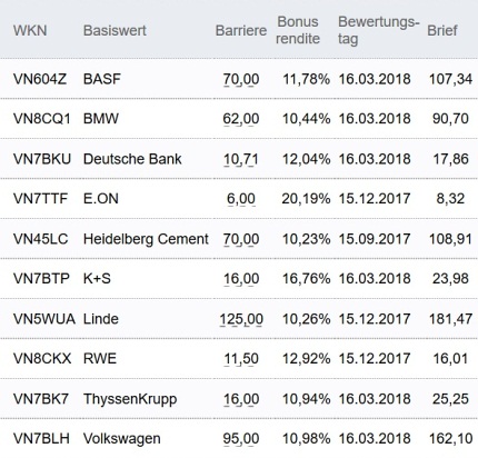 Attraktive Bonus Cap-Zertifikate