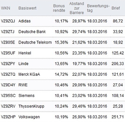 Attraktive Bonus Cap-Zertifikate