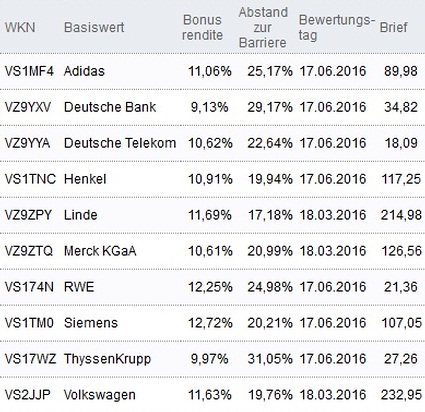 Attraktive Bonus Cap-Zertifikate