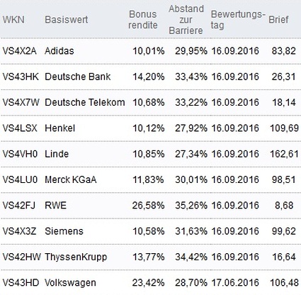 Attraktive Bonus Cap-Zertifikate