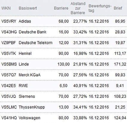 Attraktive Bonus Cap-Zertifikate
