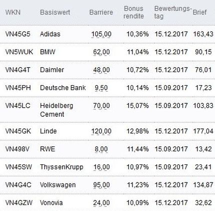 Attraktive Bonus Cap-Zertifikate