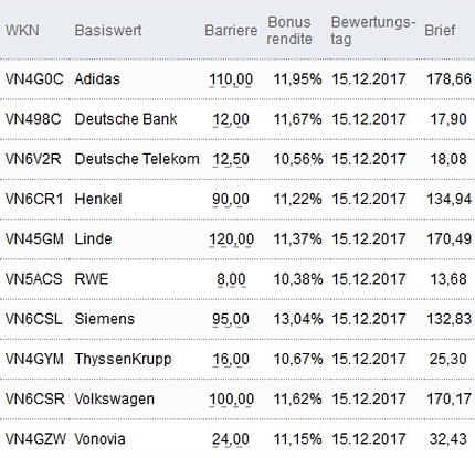 Attraktive Bonus Cap-Zertifikate