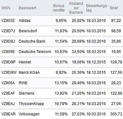 Attraktive Bonus Cap-Zertifikate