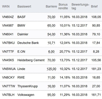 Attraktive Bonus Cap-Zertifikate