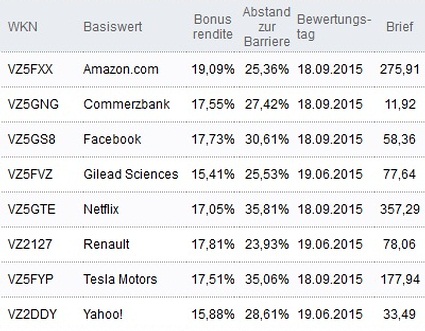 Attraktive Bonus Cap-Zertifikate