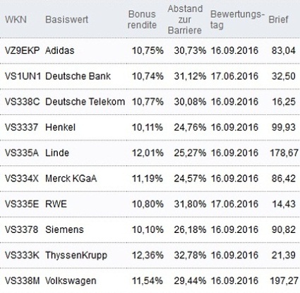 Attraktive Bonus Cap-Zertifikate