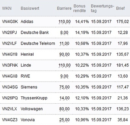 Attraktive Bonus Cap-Zertifikate