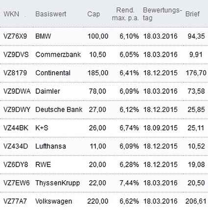 Attraktive Discount-Zertifikate