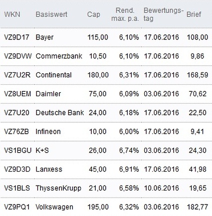 Attraktive Discount-Zertifikate
