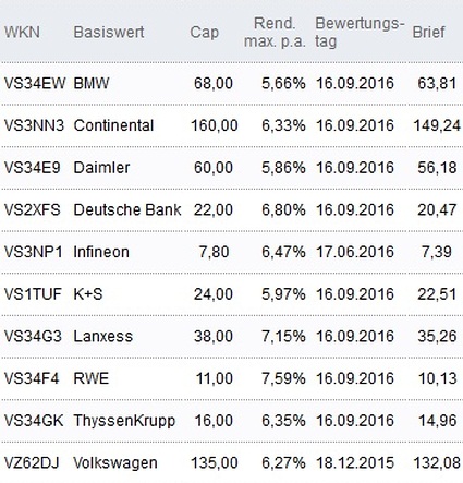 Attraktive Discount-Zertifikate