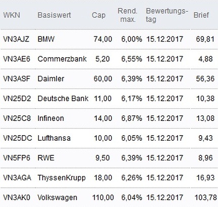 Attraktive Discount-Zertifikate